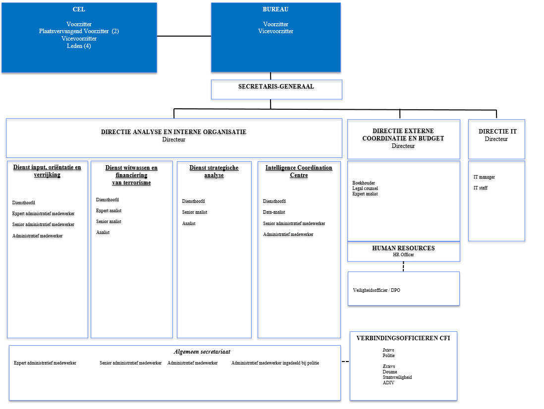 organogram NL